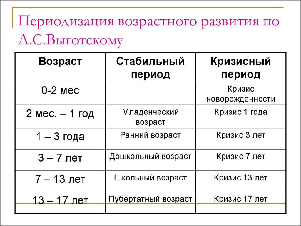 Виды возраста хронологический. Кризисы возрастного развития по л.с. Выготскому. Периодизация возрастного развития. Возрастная периодизация в детской психологии Выготский. Периоды возрастного развития в психологии.