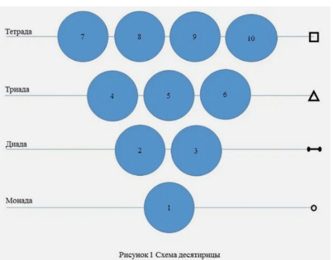 Монада Диада. Монада Диада Триада. Диада Монада схема. Иерархия монад.