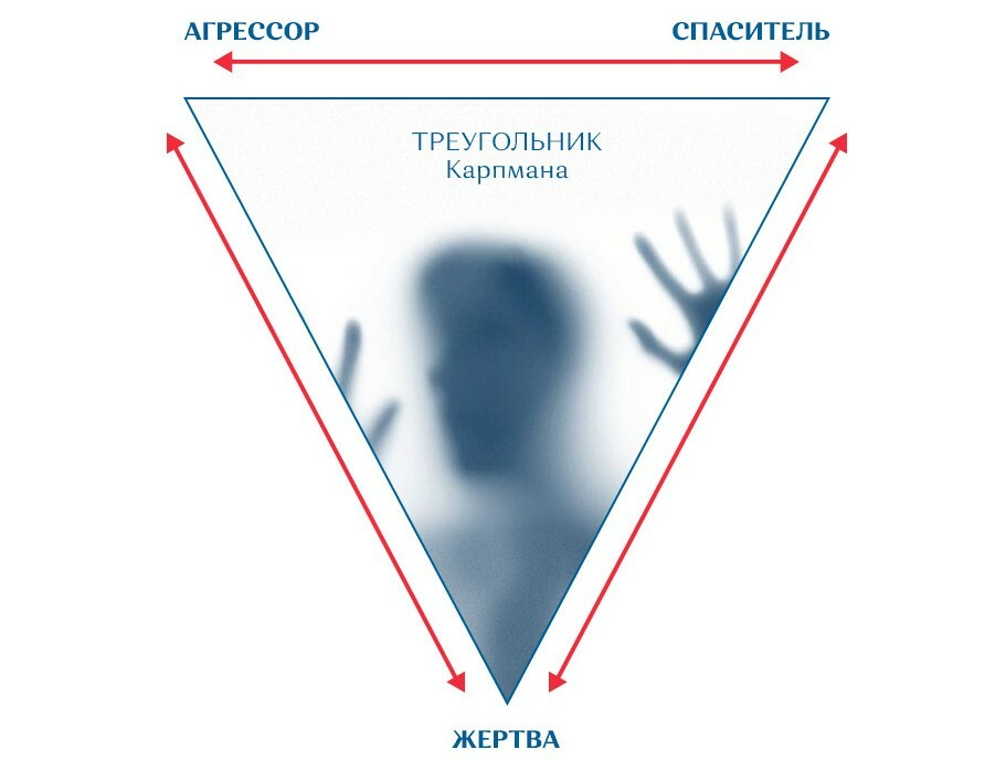 Жертва спасатель Агрессор треугольник Карпмана. Теория треугольника Карпмана. Треугольник судьбы Карпмана. Отношение треугольников.