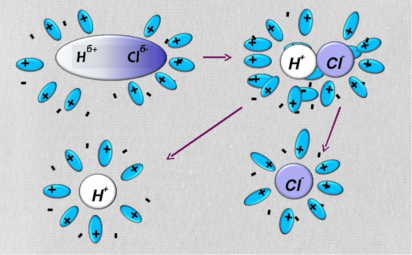 Рис. Механизм электролитической диссоциации веществ с ковалентной сильнополярной связью