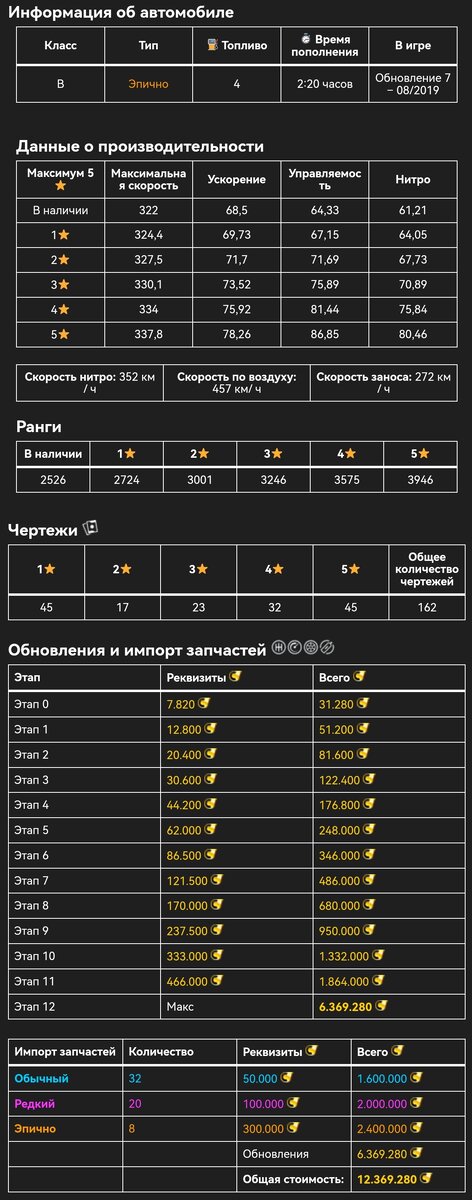 Ранги и кредиты для полного прокачиванния авто