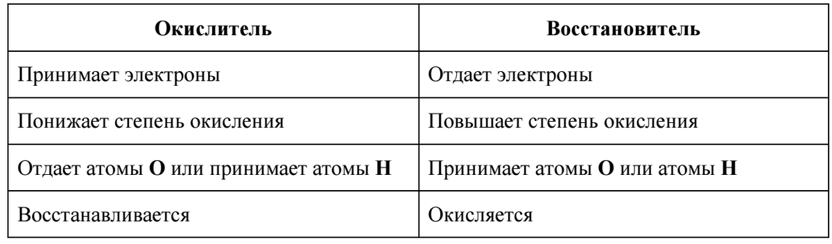 На ранних этапах развития химии понятия «окисление» и «восстановление» связывали с переходом атомов кислорода от одного вещества к другому.-2