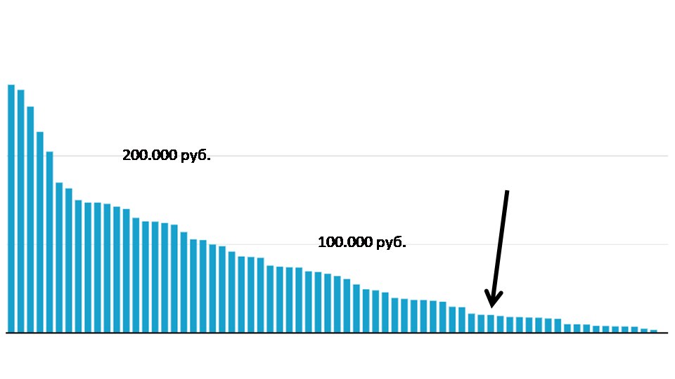 Стрелкой показан наш текущий уровень пенсий в сравнении с другими странами