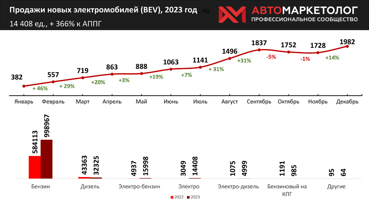 В России электрокары догоняют по объему продаж дизельные автомобили: итоги  2023 года | 110KM.RU | Дзен