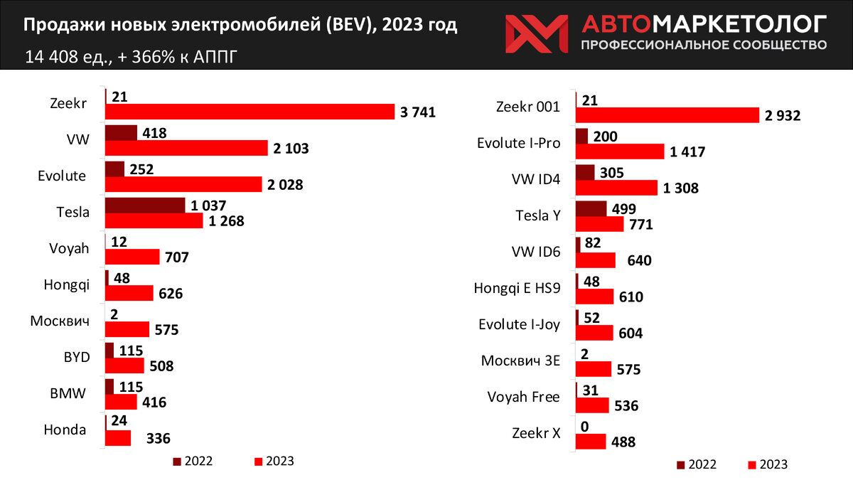 В России электрокары догоняют по объему продаж дизельные автомобили: итоги  2023 года | 110KM.RU | Дзен