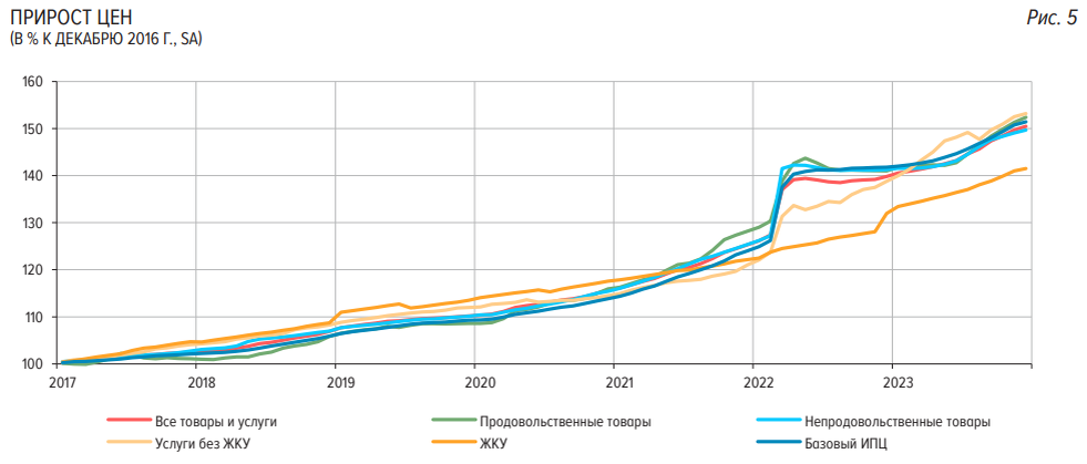 Показатели инфляции в россии 2022. Инфляция росстат. Какая инфляция была в 2022 году. Какая инфляция была в 2022 году. График инфляции в россии.