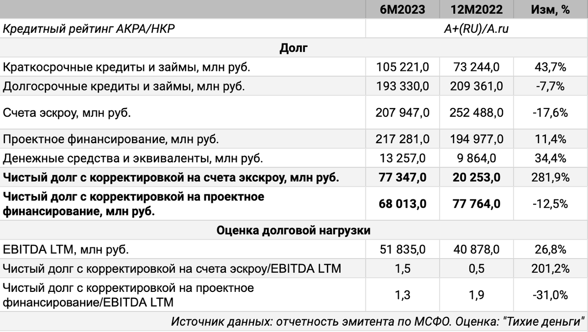Отчетность эмитента по МСФО. Оценка: "Тихие деньги".