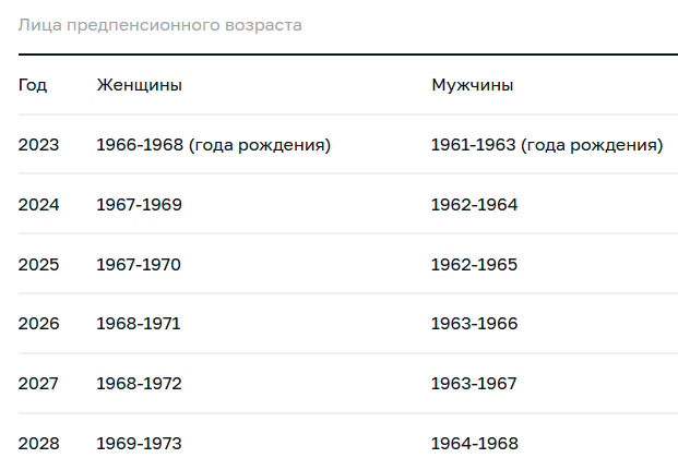 предпенсионный возраст в 2022 для женщин. льготы для предпенсионеров. предпенсионный возраст льготы. налоговые льготы предпенсионерам. льготы по достижению 55 лет женщине.