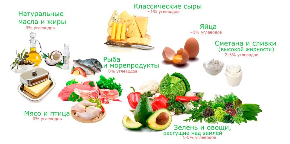 Начните восстановление своего организма с КЕТО-ПИТАНИЯ