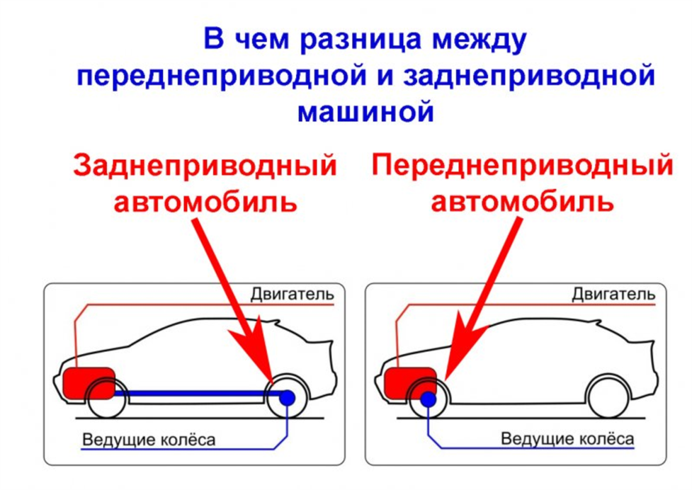 Чем отличается привода. Передний и задний привод отличия. Отличие переднего привода от заднего. Передний привод и задний привод отличия. Различия переднего и заднего привода.