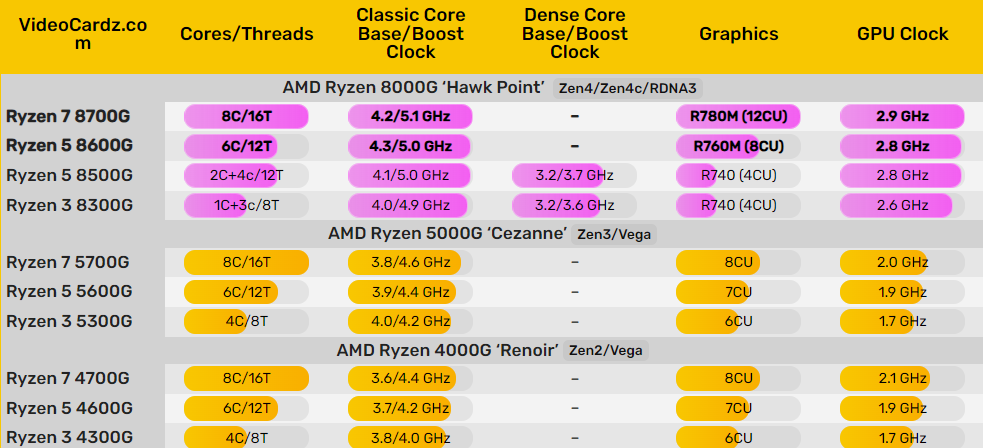 Amd 5000 характеристики