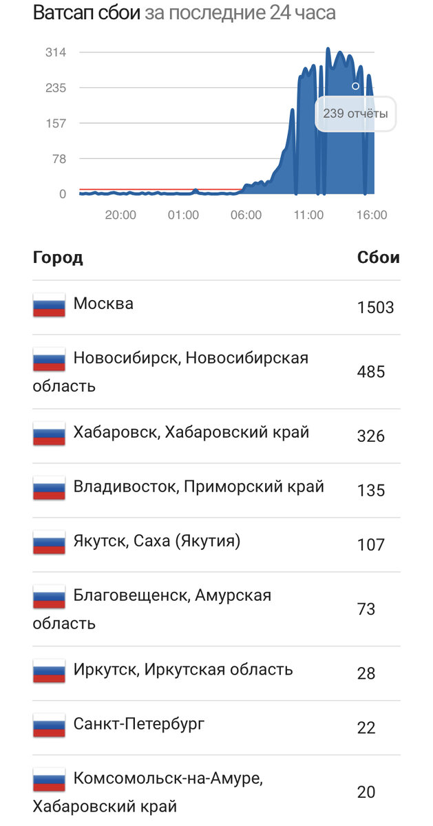 социальные сети и мессенджеры инфографика. популярные соцсети и мессенджеры. аудитория мессенджеров в мире 2020. мессенджеры популярнее соцсетей. посещаемость социальных сетей.
