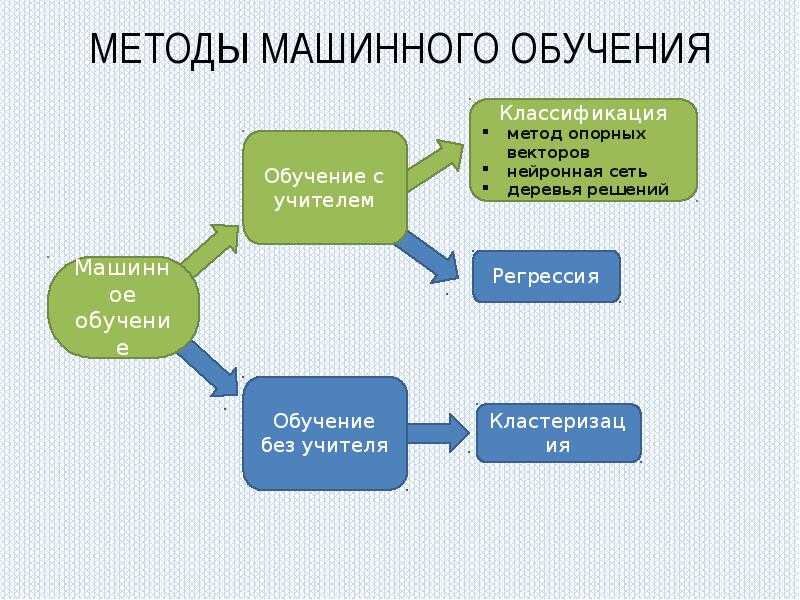 Методы машинного обучения. Базовые способы машинного обучения. Схема работы машинного обучения. Основные алгоритмы машинного обучения.