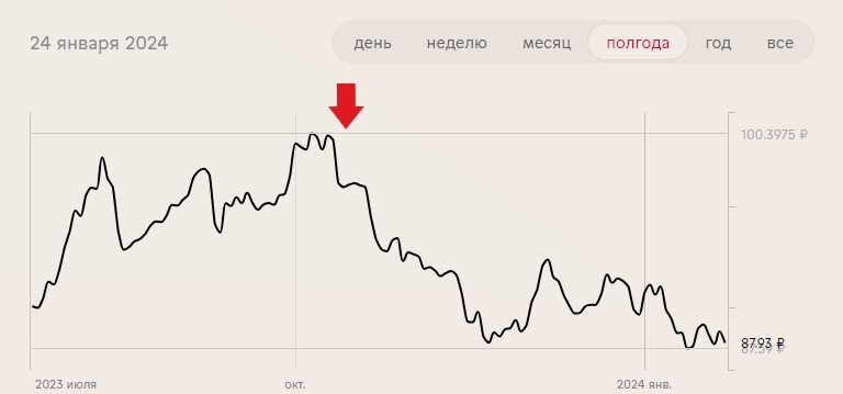 динамика курса рубля за 6 мес.