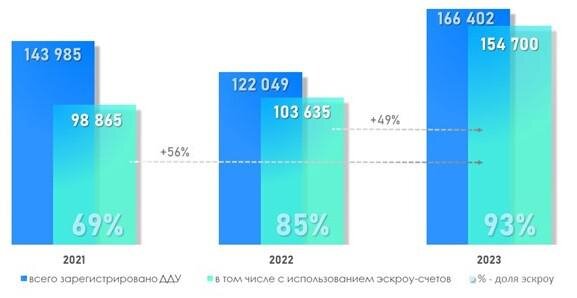 Росреестр📷Динамика числа регистраций ДДУ в Москве с использованием эскроу-счетов. Январь — декабрь