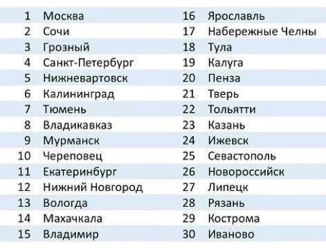 Как хорошо вы знаете Крупнейшие города России на каждую букву алфавита?