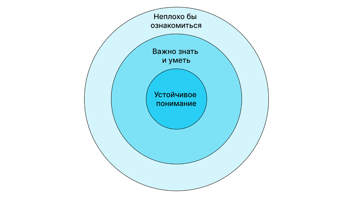 Рис. 1. Приоритеты обучения
