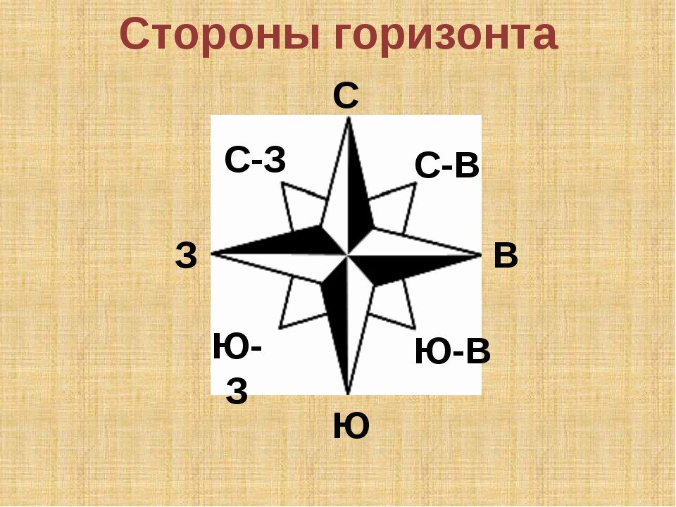 Какие стороны горизонта обозначены буквами. Стороны горизонта. Схема промежуточных сторон горизонта. Горизонт стороны горизонта.