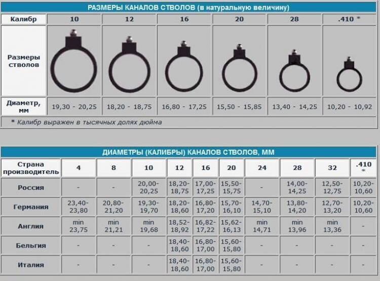 12 диаметр сколько см. 16 12 20 Калибр диаметр. Диаметр ствола 12 калибра в мм. Диаметр 20 калибра в мм. 12 Калибр диаметр.