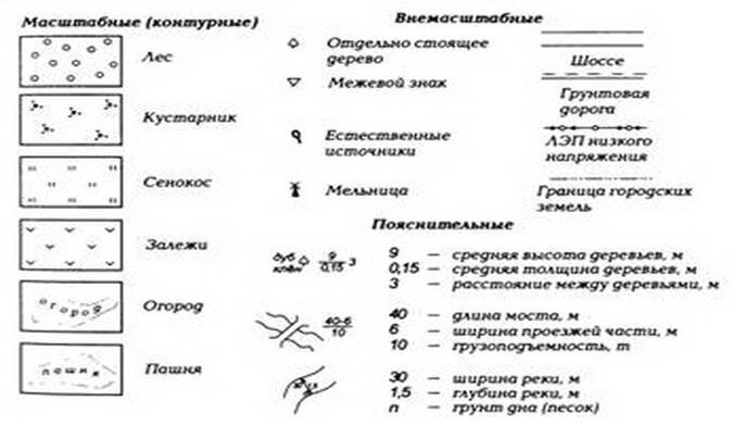 Условные знаки топографических карт