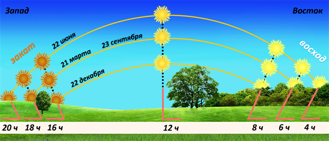 Почему восход солнца происходит на востоке,а закат-на западе?