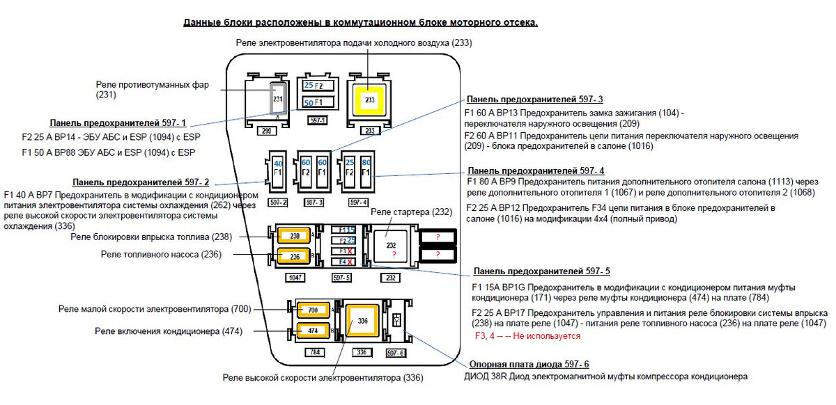 Сделал хелп по назначению предохранителей авто, может отличаться по комплектации машин, но не критично. Вдруг кому-то пригодится. Блок предохранителей под капотом.