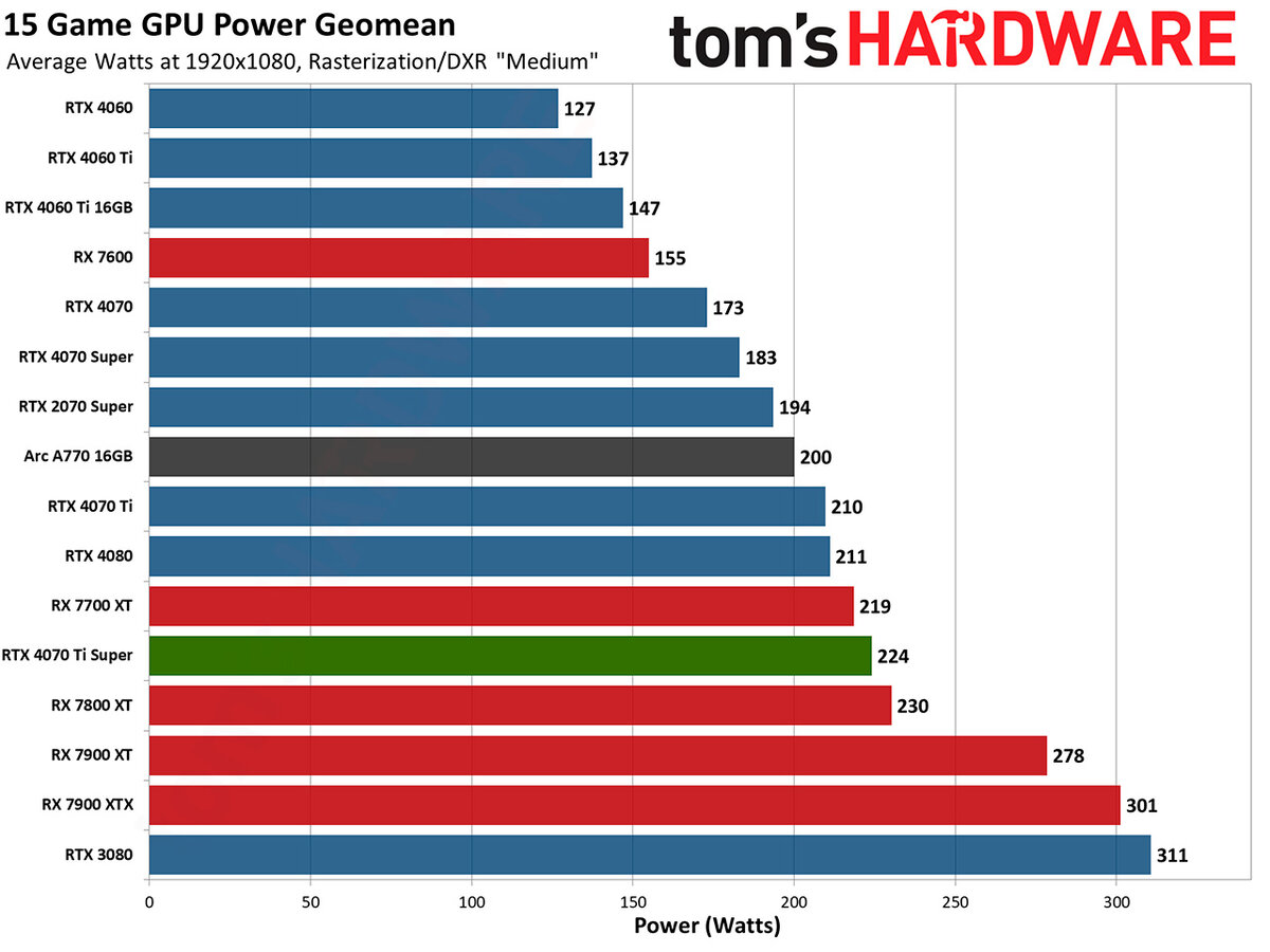 сравнение 4070 и 4070 super