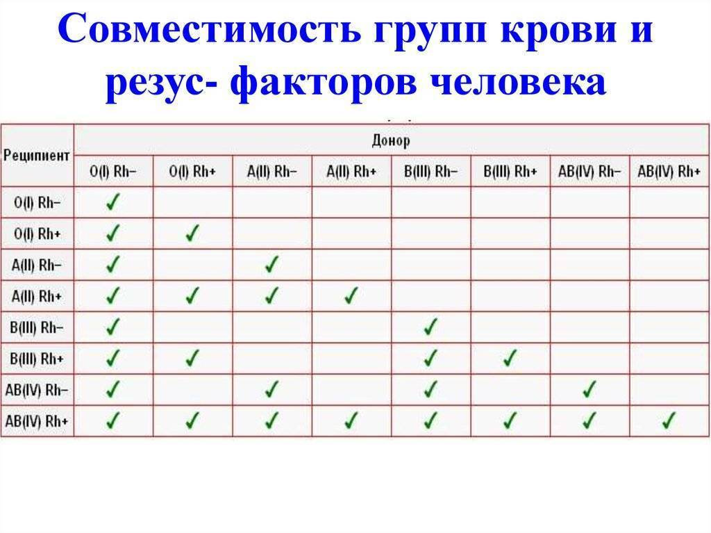 Первая отрицательная группа крови совместимость