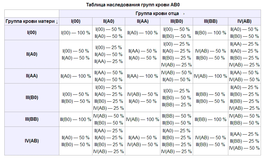 Рассчитать резус фактор. Таблица группы крови родителей и детей с резусами факторов. Таблица по группе крови родителей и ребенка с резус фактором. Группа крови ребёнка по родителям таблица по резусу. Группа крови ребёнка по родителям таблица резус фактор.