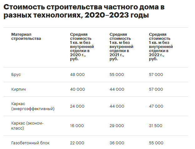 Наиболее заметно снизилась стоимость строительства деревянных домов, подтверждает эксперт по каркасному домостроению Андрей Баннов. «Но опять же, даже в брусовом доме, помимо самого дерева, есть фундамент, кровля, лакокрасочные материалы и непосредственно работы. Плюс к этому стоимость работ не снижалась. А все, что имело отношение к камню, получило тенденцию к росту от 5% до 10% 
