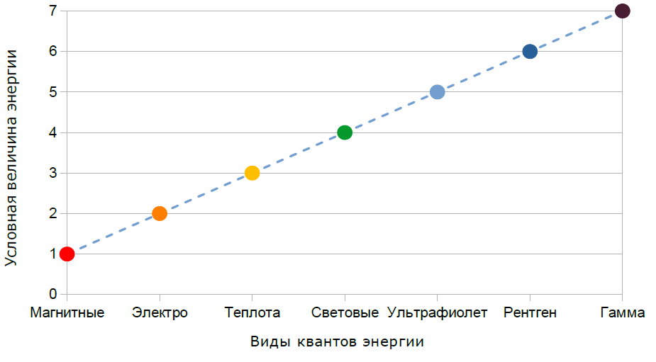 Соотношение видов квантов энергии и условной величины энергии