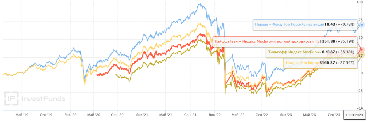 Котировки индекса ММВБ и фондов российских акций