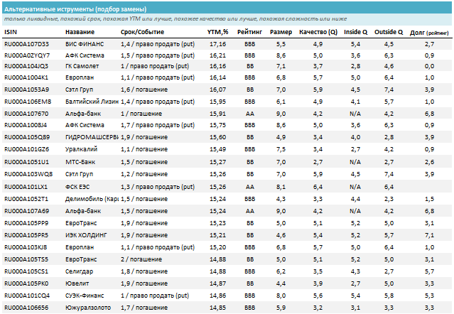 Лучшие замены (такие же параметры или лучше с такой же или лучшей доходностью). Источник: УК ДОХОДЪ