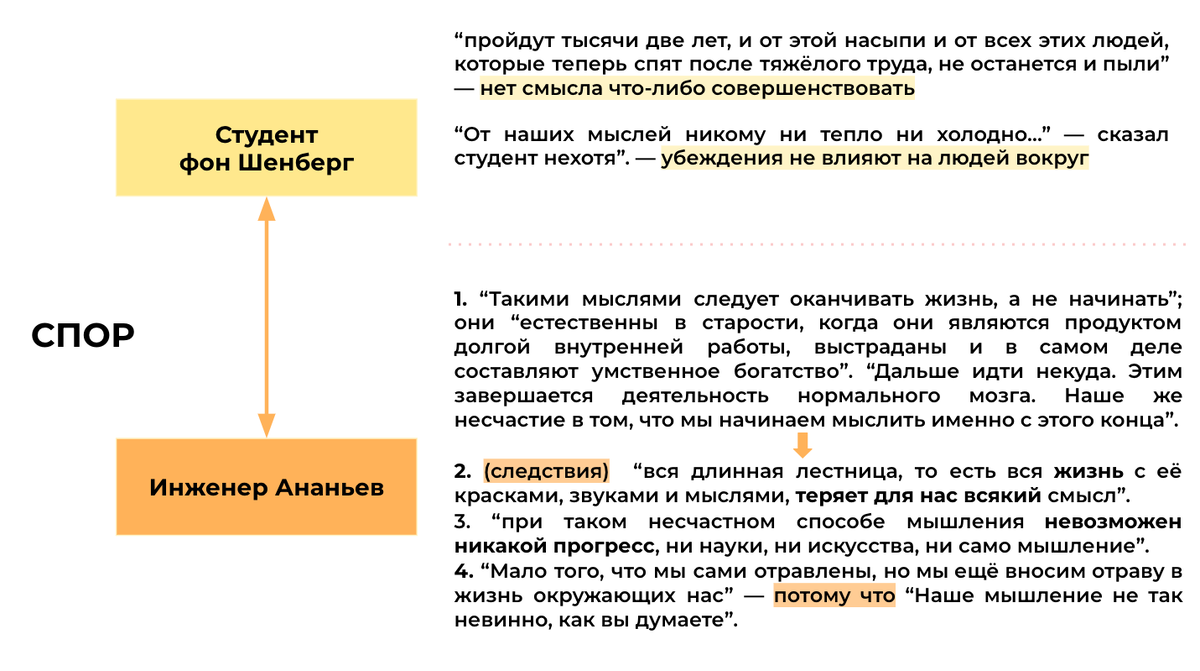 После цитат-мыслей студента жёлтым цветом выделены пояснения к примерам; в мыслях инженера Ананьева оранжевым цветом выделены связи между его идеями