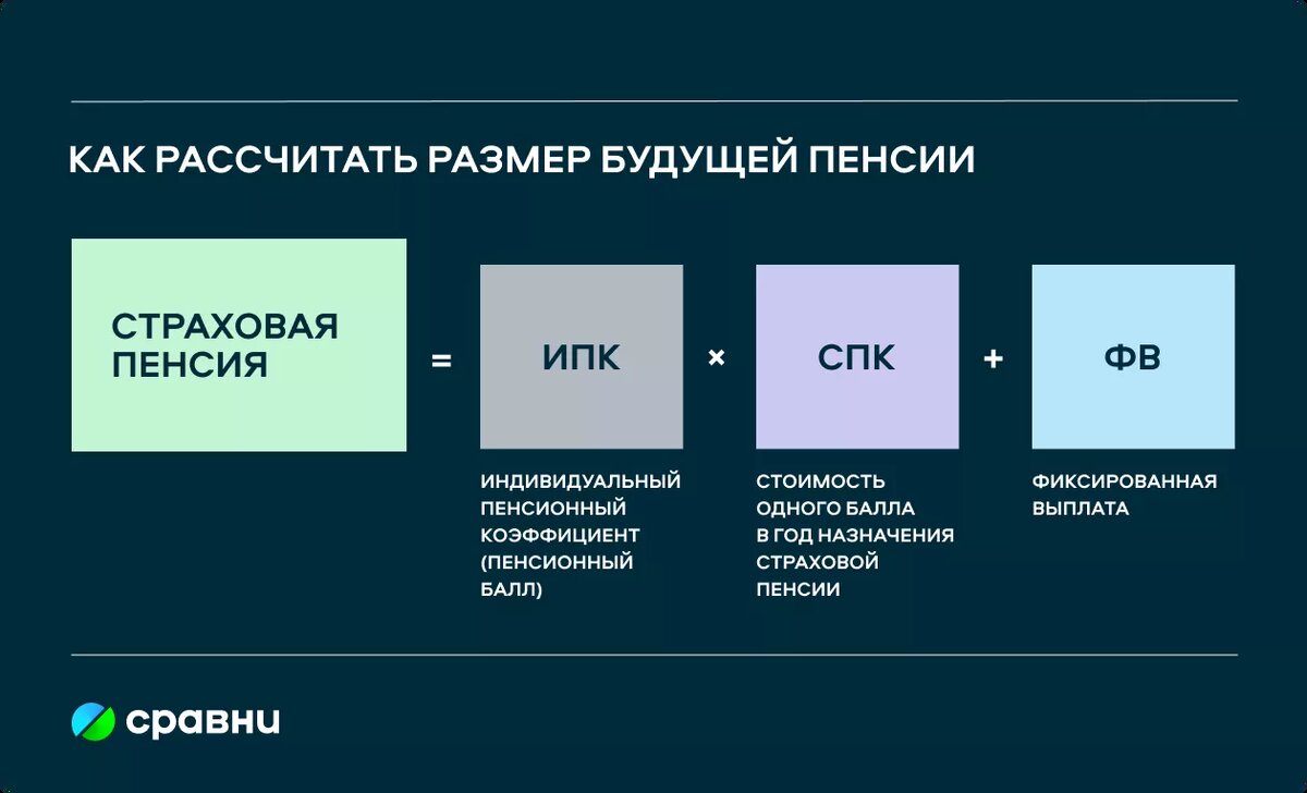 Как рассчитать пенсию по старости в 2024 году | Сравни | Дзен