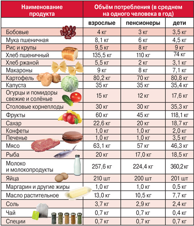 Продукты питания в месяц. Состав потребительской корзины на человека в месяц. Потребительская корзина набор продуктов. Продуктовая корзина на месяц. Перечень продуктов питания потребительской корзины.