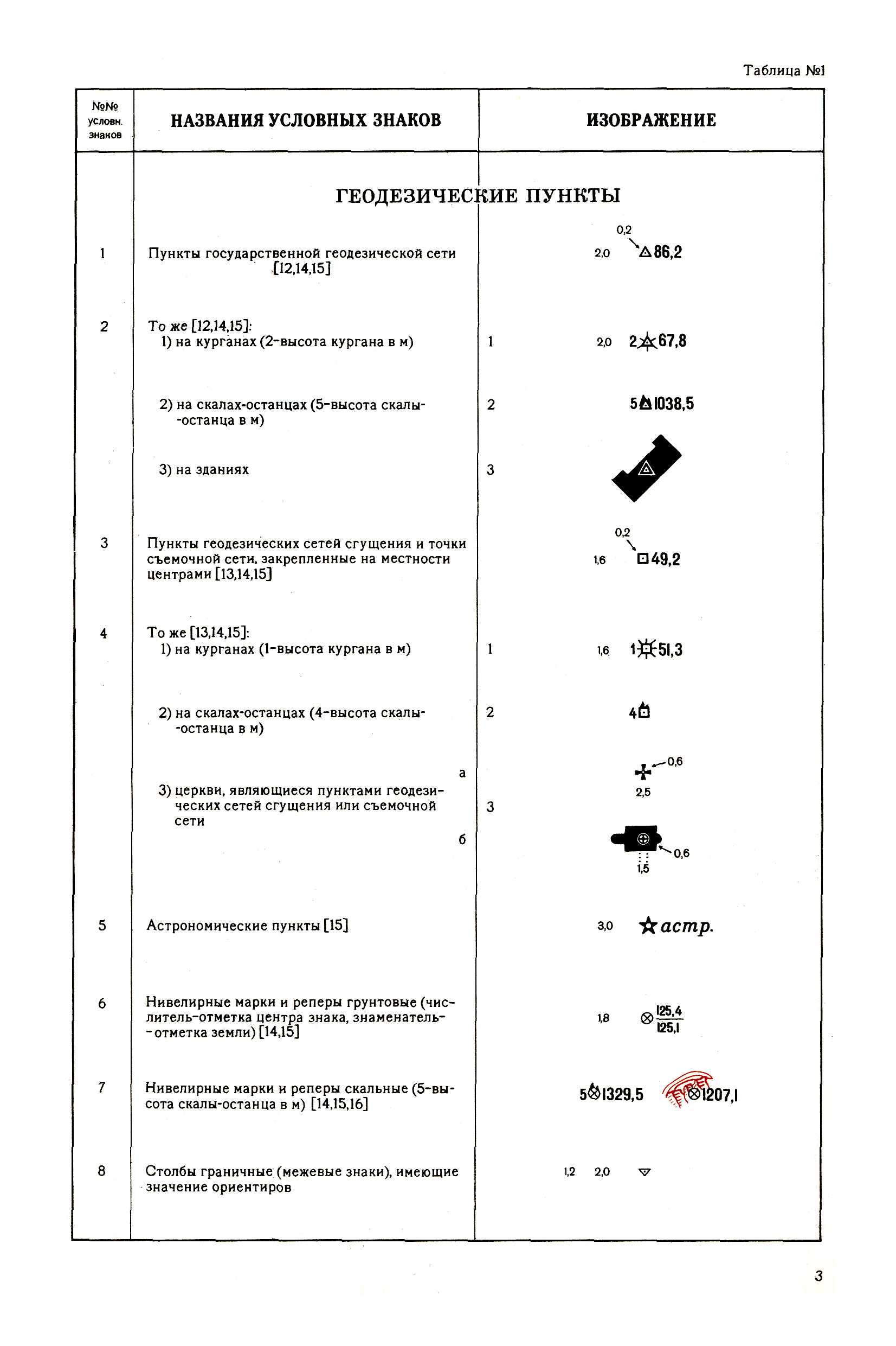 Работа с картами. Топографические знаки