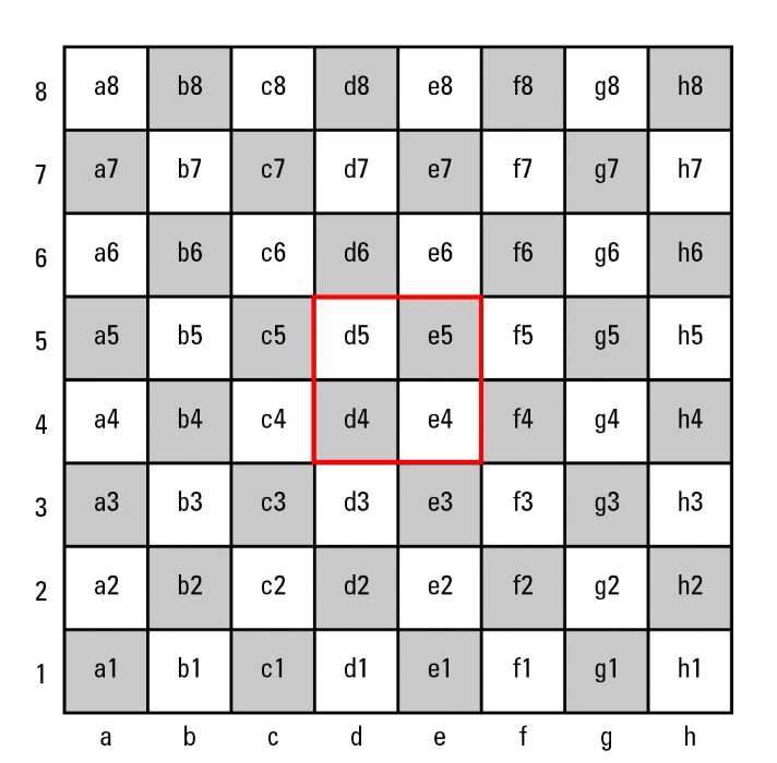 Система координат шахматной доски