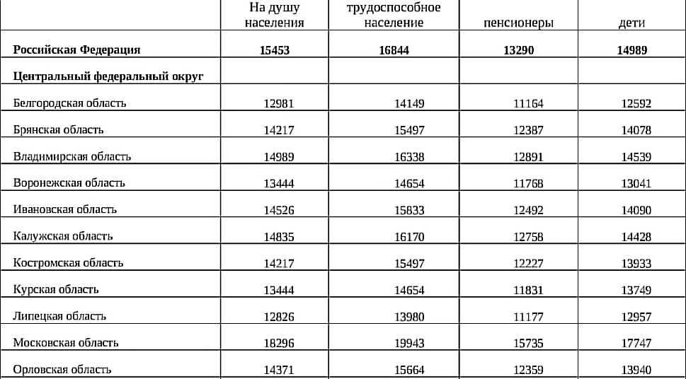 Прожиточный минимум республика коми на 2024 год