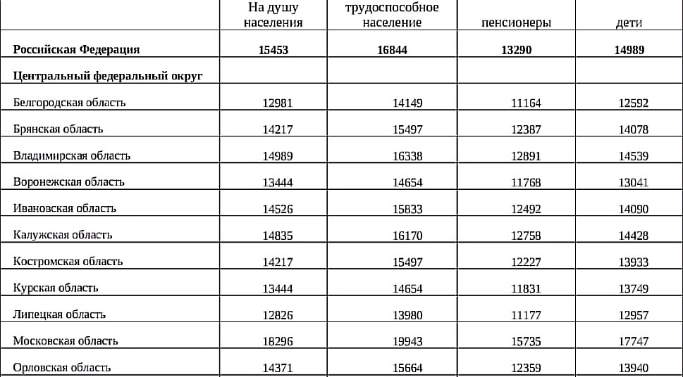 Прожиточный минимум пм