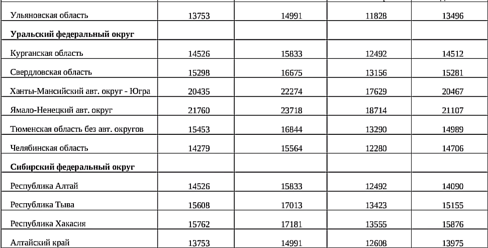Какой будет прожиточный минимум 2025. Какой будет прожиточный минимум 2025