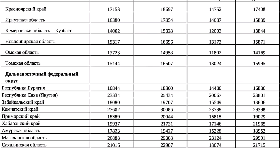 Прожиточный минимум в краснодарском крае 2021