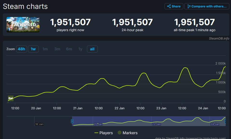 Данные SteamDB