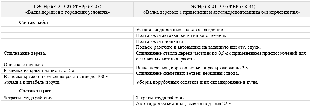 Приведены номера таблиц по ФСНБ-2022 (в скобках номеров таблиц по ФСНБ-2001)