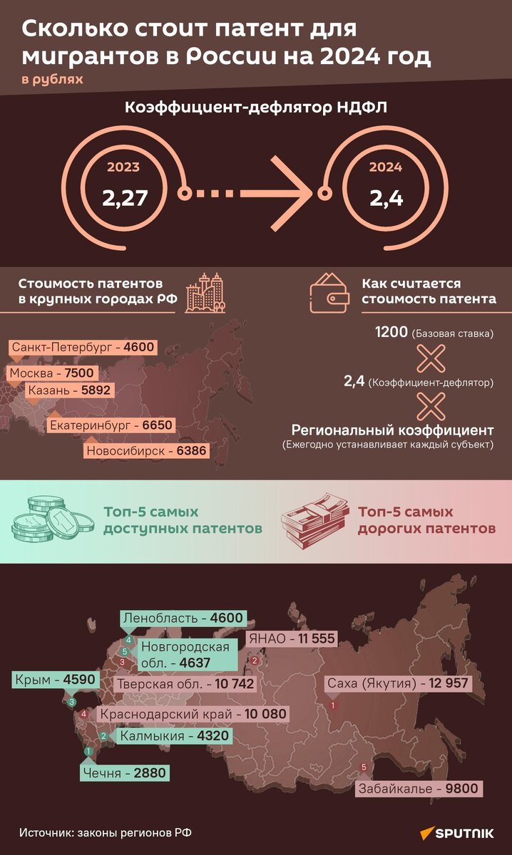 Стоимость патента для мигрантов в РФ на 2024 год | Sputnik Таджикистан |  Дзен