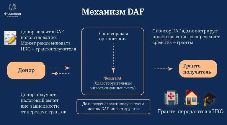 Схема работы DAF