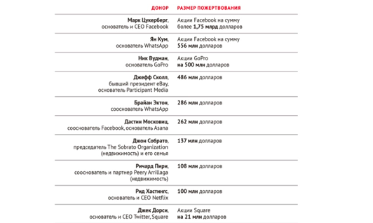 Доноры Silicon Valley community foundation. Источник Forbes