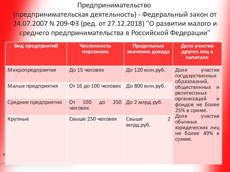 Критерии малого предприятия в 2025 году таблица