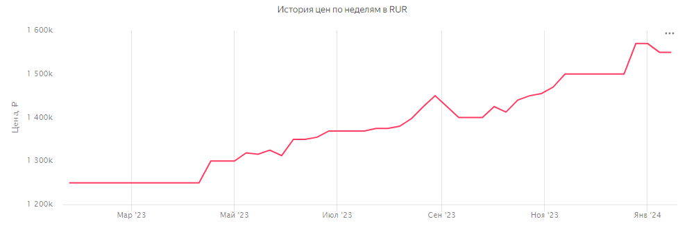 На нашей вторичке все большим спросом пользуются небольшие экономичные гибриды. Закономерно, с учетом цен на бензин.-2