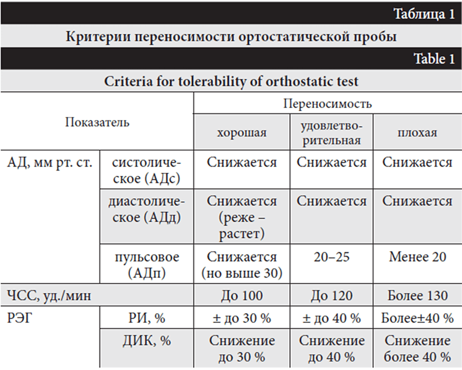 Пробы при показателе